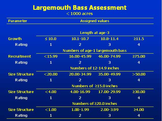 Largemouth Bass Assessment graph for less than 1000 acres